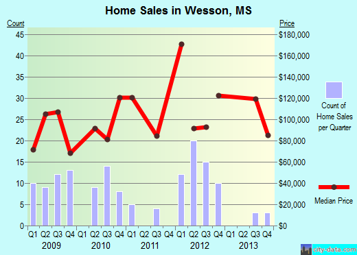 Wesson,MS real estate house value index trend