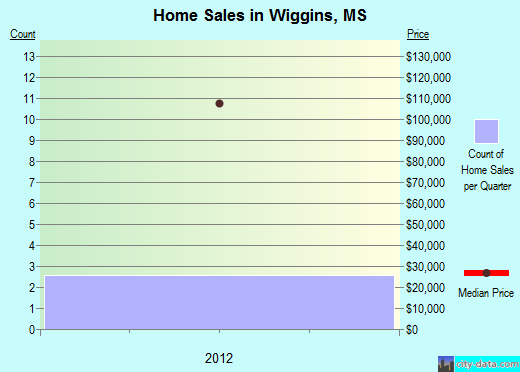 Wiggins,MS real estate house value index trend