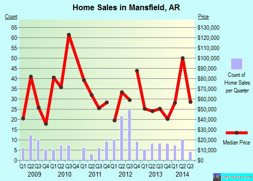 Mansfield,AR index of house prices