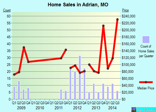 Adrian,MO real estate house value index trend