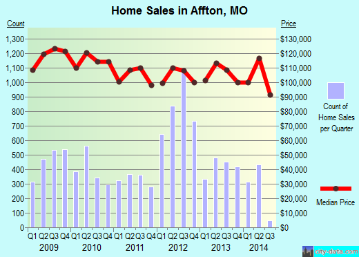 Affton,MO index of house prices