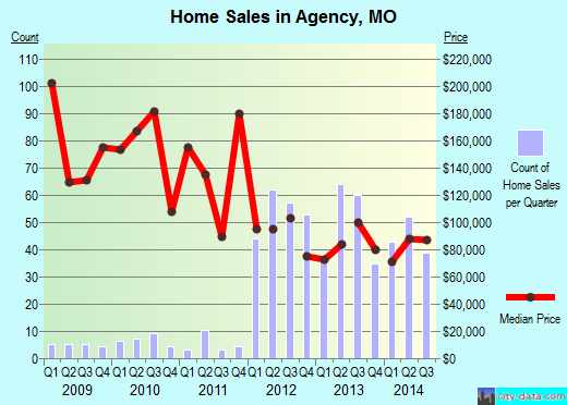 Agency,MO real estate house value index trend