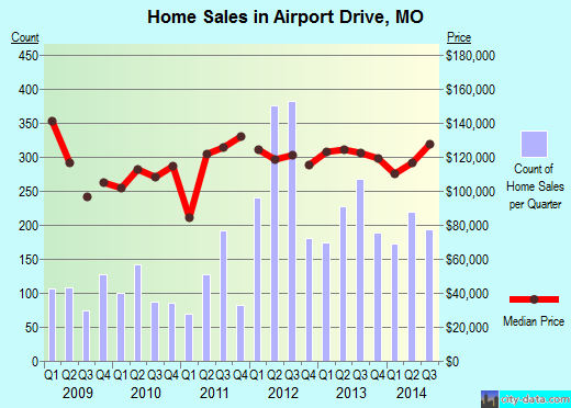 Airport Drive,MO index of house prices