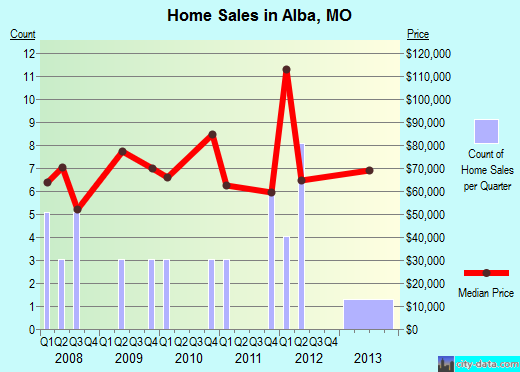 Alba,MO real estate house value index trend