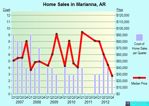 Marianna,AR real estate house value index trend