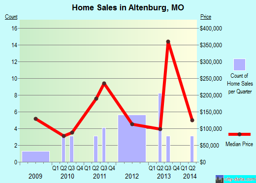 Altenburg,MO real estate house value index trend