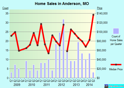 Anderson,MO index of house prices
