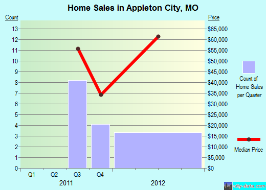 Appleton City,MO real estate house value index trend