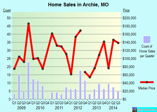 Archie,MO real estate house value index trend