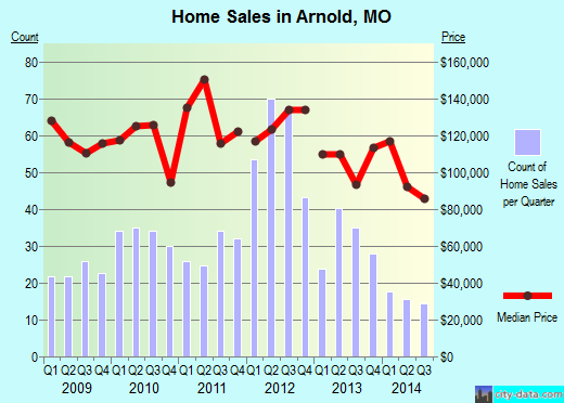 Arnold,MO real estate house value index trend