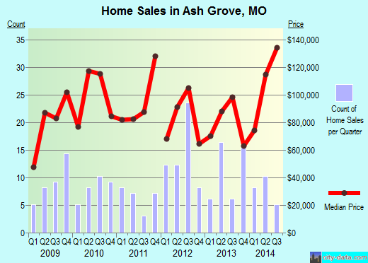 Ash Grove,MO real estate house value index trend