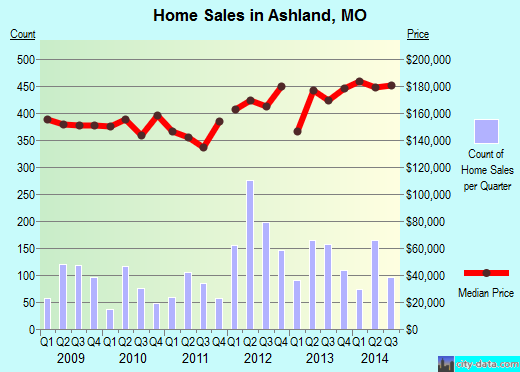 Ashland,MO index of house prices