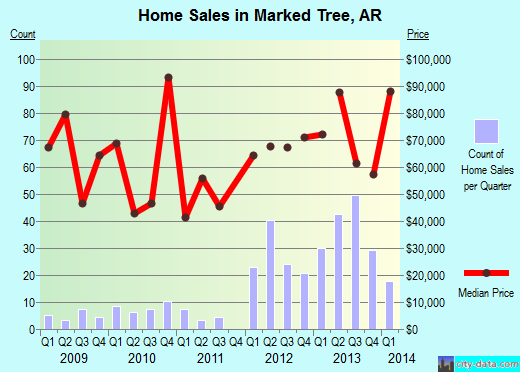 Marked Tree,AR real estate house value index trend