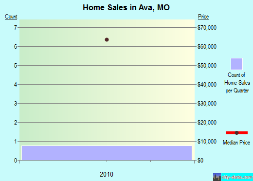 Ava,MO real estate house value index trend