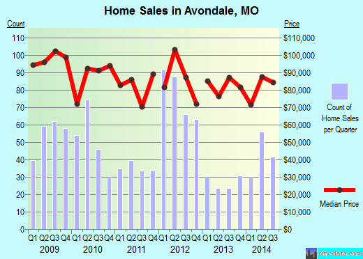 Avondale,MO real estate house value index trend
