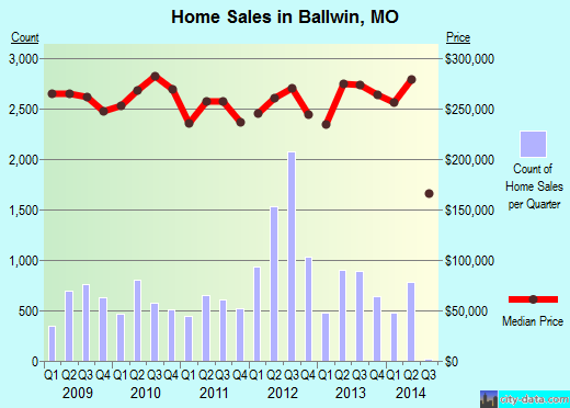 Ballwin,MO real estate house value index trend