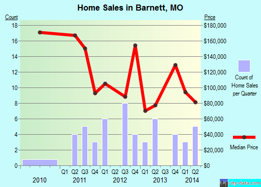 Barnett,MO real estate house value index trend