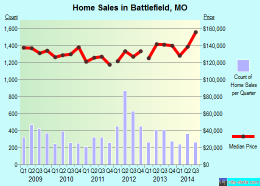 Battlefield,MO real estate house value index trend