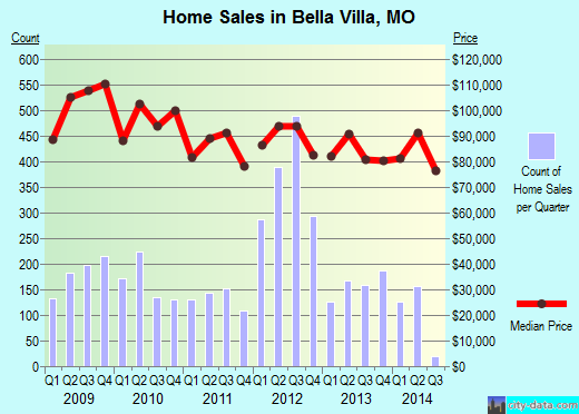 Bella Villa,MO index of house prices