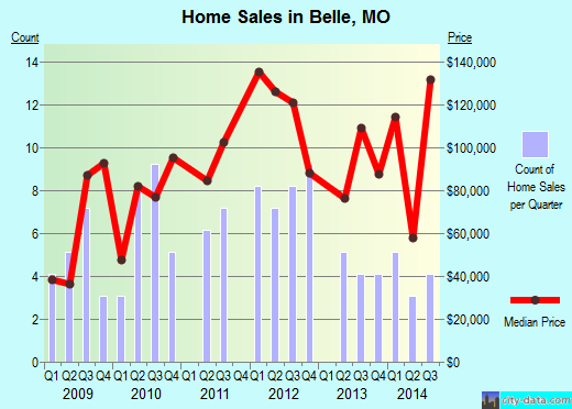 Belle,MO real estate house value index trend