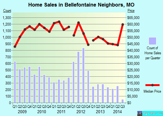 Bellefontaine Neighbors,MO real estate house value index trend