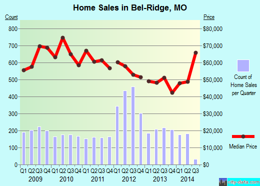Bel-Ridge, Missouri (MO 63114, 63134) profile: population, maps, real estate, averages, homes ...