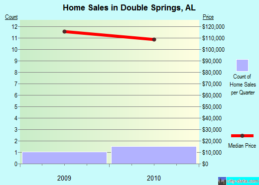 Double Springs,AL real estate house value index trend