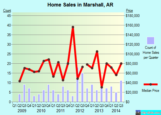 Marshall,AR real estate house value index trend