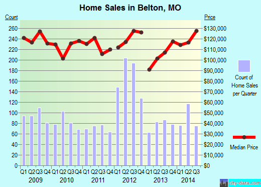 Belton,MO real estate house value index trend