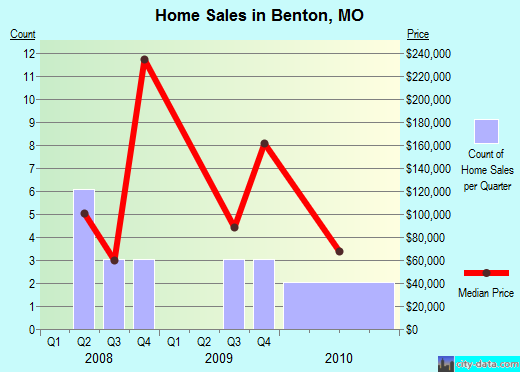 Benton,MO real estate house value index trend