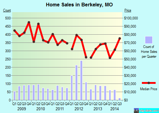 Berkeley,MO real estate house value index trend