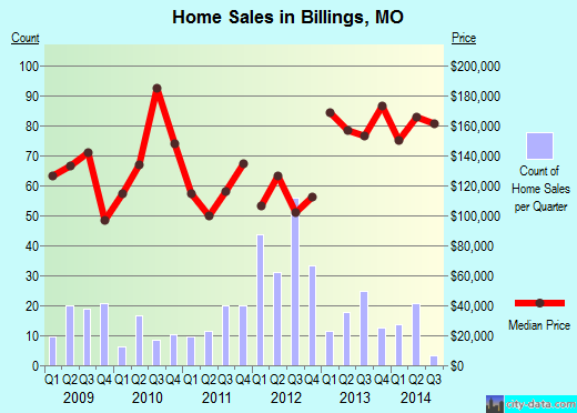 Billings,MO real estate house value index trend