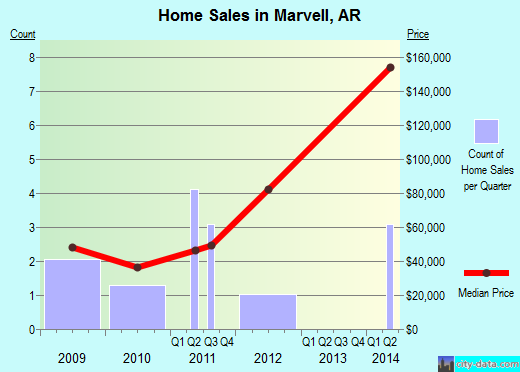 Marvell,AR real estate house value index trend