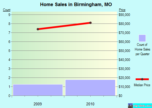 Birmingham,MO real estate house value index trend
