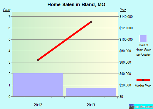 Bland,MO real estate house value index trend