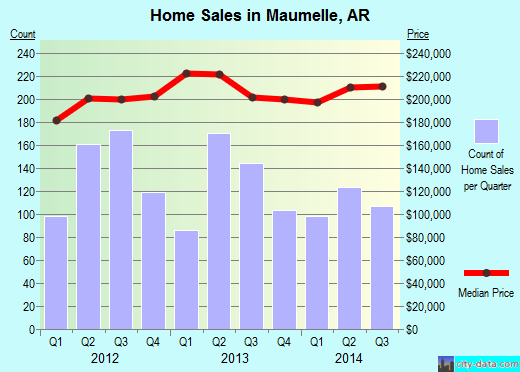 Maumelle,AR real estate house value index trend