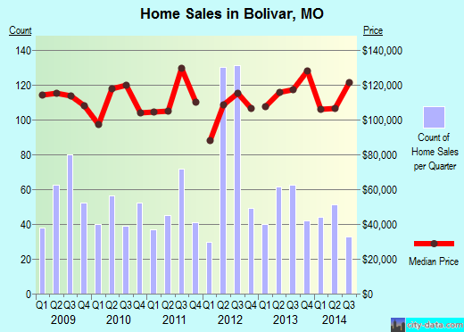 Bolivar,MO real estate house value index trend