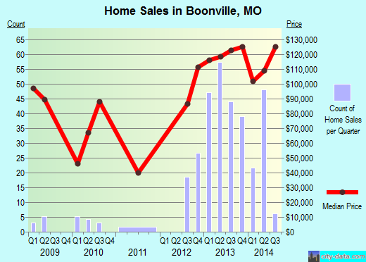 Boonville,MO index of house prices