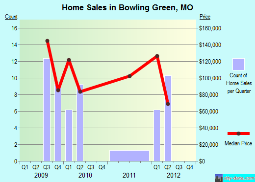 Bowling Green,MO real estate house value index trend