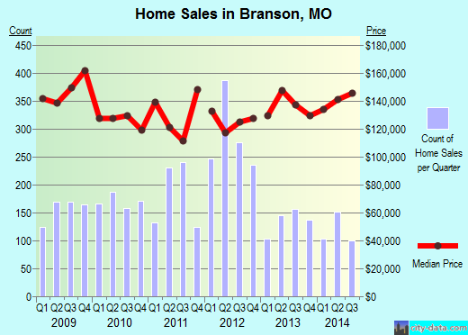 Branson,MO real estate house value index trend