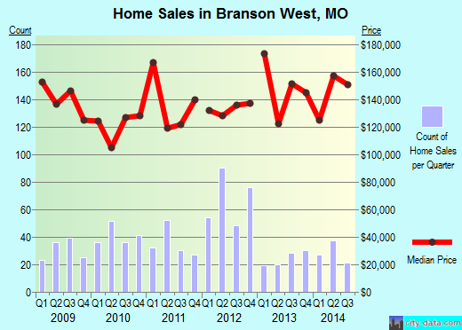 Branson West,MO real estate house value index trend