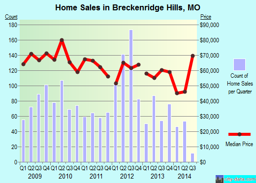 Breckenridge Hills,MO real estate house value index trend