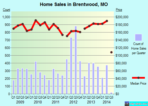 Brentwood,MO real estate house value index trend