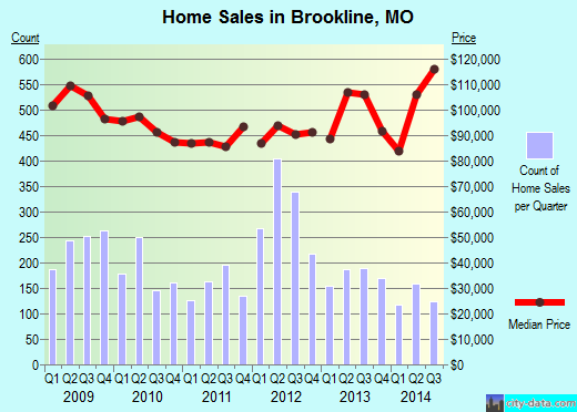 Brookline,MO real estate house value index trend