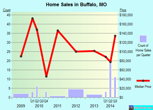 Buffalo,MO real estate house value index trend