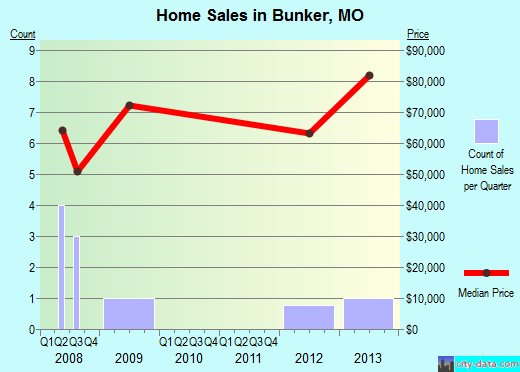 Bunker,MO real estate house value index trend