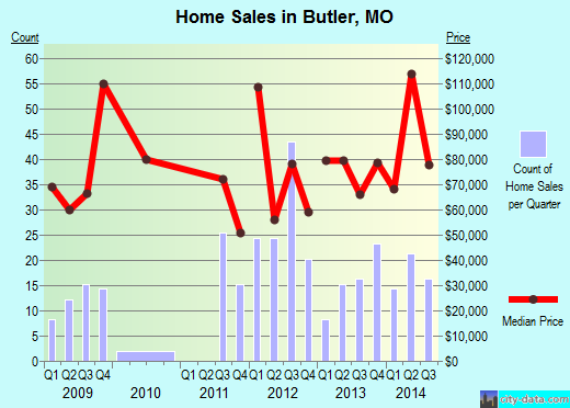 Butler,MO real estate house value index trend