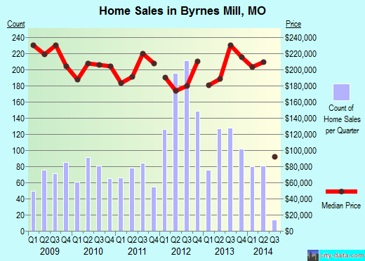 Byrnes Mill,MO real estate house value index trend