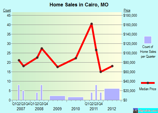 Cairo,MO real estate house value index trend