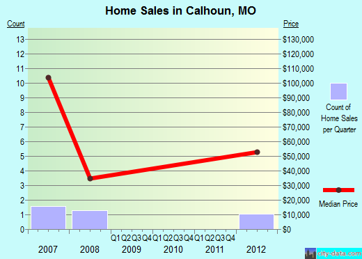 Calhoun,MO real estate house value index trend